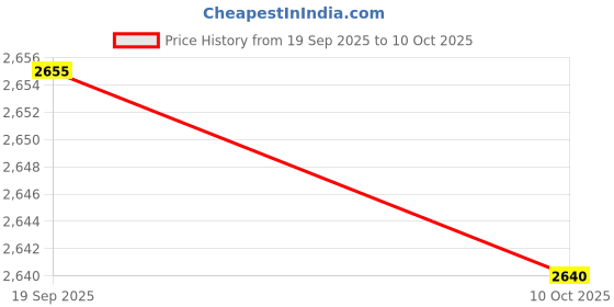 amazon.in D'Addario NYXL45130 Nickel Wound Bass Guitar Strings, 5-String Regular Light, 45-130, Long Scale Price History Graph from 19 Sep 2025 to 10 Oct 2025