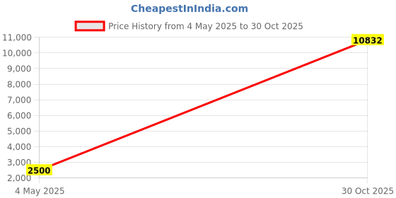 amazon.in D’Addario Organic Select Jazz Alto Saxophone Reeds - Filed, Hard, Strength 2, 10-Pack Price History Graph from 4 May 2025 to 30 Oct 2025