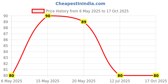 amazon.in D'Addario PL009 Plain Steel 0.009 Single Guitar String Price History Graph from 6 May 2025 to 16 Oct 2025