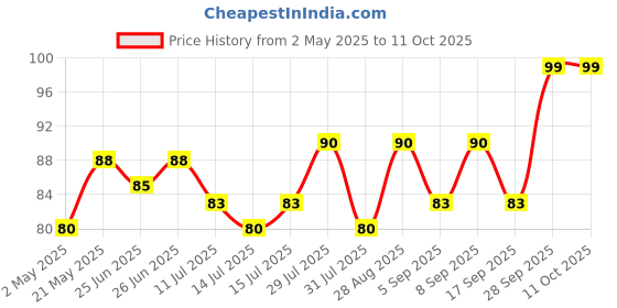 amazon.in D'Addario PL011 Plain Steel 0.011 Single Guitar String Price History Graph from 2 May 2025 to 11 Oct 2025