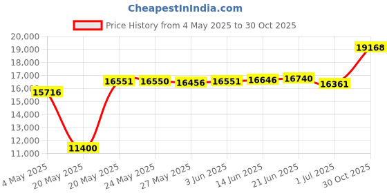 amazon.in D'Addario Prelude Cello String Set, 4/4 Scale, Medium Tension Price History Graph from 4 May 2025 to 30 Oct 2025