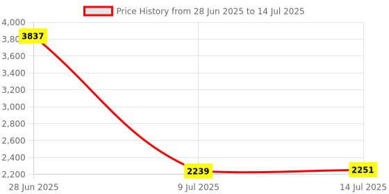 amazon.in D'Addario Prelude Viola Single C String, Medium Scale, Medium Tension Price History Graph from 28 Jun 2025 to 14 Jul 2025