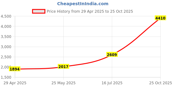 amazon.in D'Addario Prelude Violin Single D String, 4/4 Scale, Light Tension Price History Graph from 29 Apr 2025 to 25 Oct 2025