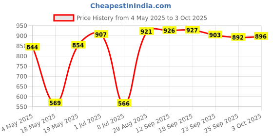 amazon.in D'Addario Prelude Violin Single E String, 1/8 Scale, Medium Tension Price History Graph from 4 May 2025 to 3 Oct 2025
