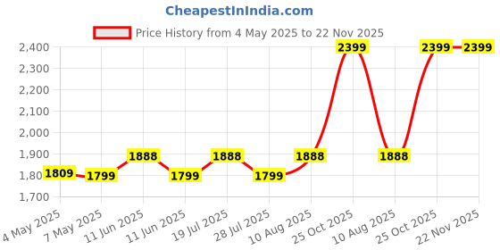 amazon.in D'Addario PW-CT-15 NS Micro Soundhole Tuner Price History Graph from 4 May 2025 to 22 Nov 2025