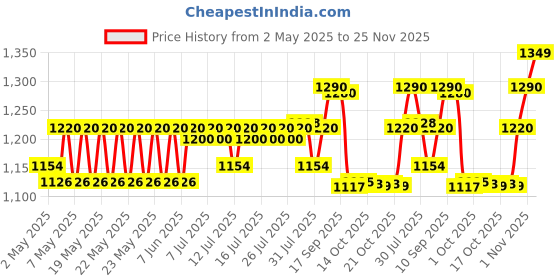 amazon.in D'Addario PW-CT-17GN Eclipse Headstock Tuner, Green Price History Graph from 2 May 2025 to 25 Nov 2025