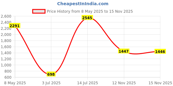 amazon.in D’Addario Reserve Mouthpiece Patches, [Black] 5-Pack Price History Graph from 8 May 2025 to 15 Nov 2025