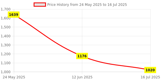 amazon.in planet waves D'Addario Varigrip Adjustable Hand Exerciser (PW-VG-01) planet waves Price History Graph from 24 May 2025 to 16 Jul 2025