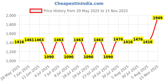 amazon.in D'Addario XS Acoustic Guitar coated Strings Phosphor Bronze, Custom Light, 11-52 (XSAPB1152) d'addario Price History Graph from 29 May 2025 to 15 Nov 2025