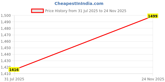 amazon.in D'Addario XS Acoustic Guitar Coated Strings, Phosphor Bronze, Extra Light, 10-47 (XSAPB1047) Price History Graph from 31 Jul 2025 to 24 Nov 2025