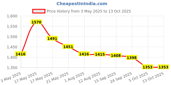 amazon.in D'Addario XS Acoustic Guitar Strings, Phosphor Bronze, Light, 12-53 (XSAPB1253) Price History Graph from 3 May 2025 to 13 Oct 2025