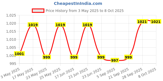 amazon.in D'Addario XT 80/20 Bronze Acoustic Guitar Strings, Custom Light, 11-52 Price History Graph from 3 May 2025 to 7 Oct 2025