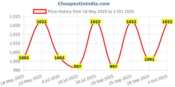 amazon.in D'Addario XT 80/20 Bronze Acoustic Guitar Strings, Light, 12-53 d'addario Price History Graph from 18 May 2025 to 3 Oct 2025