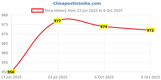 amazon.in D'Addario XT Nickel Plated Steel Electric Guitar Strings, Super Light Top/Regular Bottom, 09-46 Price History Graph from 13 Jun 2025 to 6 Oct 2025