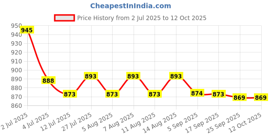 amazon.in D'Addario XT Phosphor Bronze Acoustic Guitar Strings, Custom Light, 11-52 Price History Graph from 2 Jul 2025 to 12 Oct 2025