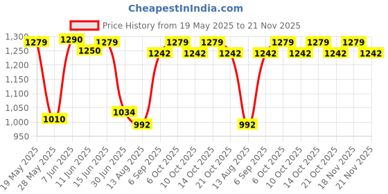 amazon.in D'Addario XT Phosphor Bronze Acoustic Guitar Strings, Extra Light, 10-47 d'addario Price History Graph from 19 May 2025 to 21 Nov 2025