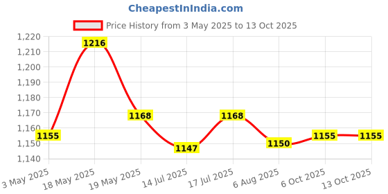 amazon.in D'Addario XT Silver Plated Copper Classical Guitar Strings, Normal Tension Price History Graph from 3 May 2025 to 13 Oct 2025