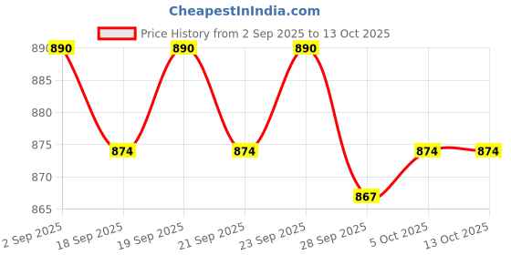 amazon.in D'Addario XTAPB1253 XT Phosphor Bronze Acoustic Guitar Strings, Light, 12-53 Price History Graph from 2 Sep 2025 to 13 Oct 2025
