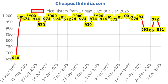 amazon.in D'Addario XTE1046 XT Nickel Plated Steel Electric Guitar Strings, Regular Light, 10-46 d'addario Price History Graph from 17 May 2025 to 5 Dec 2025
