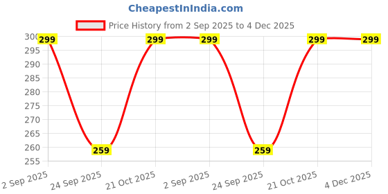 amazon.in daddy come Sheer Mesh Nightwear Robe and Net Bikini Bra Panty Lingerie Set Combo daddy come Price History Graph from 2 Sep 2025 to 4 Dec 2025