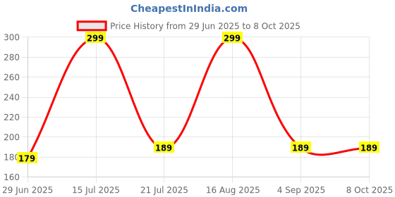 amazon.in daddy come Two-Piece Triangle Bikini Set with Red Straps, Black, Side-Tie Bottom daddy come Price History Graph from 29 Jun 2025 to 8 Oct 2025
