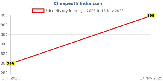 amazon.in daddy come Women Transparent Lingerie Set – Sexy 2-Piece Babydoll with Adjustable Bra & Sheer Mesh Tanga for Romantic Nights daddy come Price History Graph from 1 Jul 2025 to 13 Nov 2025