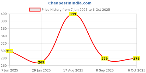 amazon.in daddy come Women's Drawstring Side Mesh Sheer Beach Summer Cover Up Shorts Bikini Bottoms daddy come Price History Graph from 7 Jun 2025 to 4 Oct 2025