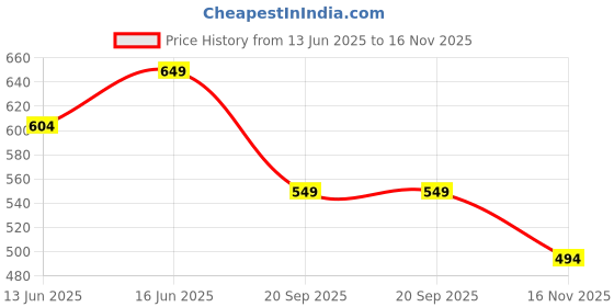 amazon.in Daddy Cool Decorative Round Indoor Outdoor Sofa Chair Pad/Dining/Office/Plastic/Floor Back Seat Tufted Chair Cushion Handmade Quilting Set of 2 (18' Inch Round) Grey Price History Graph from 13 Jun 2025 to 16 Nov 2025