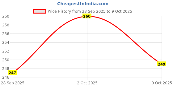 amazon.in DADDY-G® Heavy Duty Cloth Clips for Drying | Extra Strong Plastic Clothes Pegs | Rust-Free, Windproof Clips for Indoor & Outdoor Use (Multicolour, 10cm) Price History Graph from 28 Sep 2025 to 9 Oct 2025