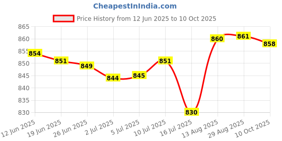 amazon.in Daddy's Care Ultra-Thin Disposable Pull-Up Diapers with Wetness Indicator - Medium Size - 50 Count (5-11 KG Babies) Price History Graph from 12 Jun 2025 to 10 Oct 2025