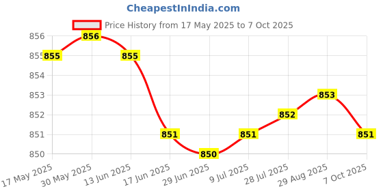 amazon.in Daddy's Care Ultra-Thin Disposable Pull-Up Diapers with Wetness Indicator - XXL Size - 44 Count Price History Graph from 17 May 2025 to 7 Oct 2025