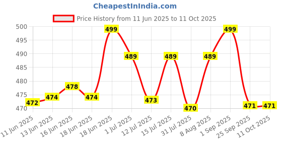 amazon.in DADEV Honey NMR Tested 100% Pure Raw Honey, Unprocessed Forest Organic Honey-600gm GLASS JAR dadev Price History Graph from 11 Jun 2025 to 10 Oct 2025