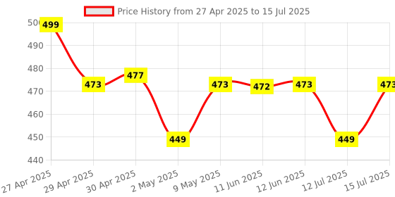amazon.in DADEV Unprocessed Raw Honey-750gm 100% Pure Raw Honey Unprocessed and Organic Honey Price History Graph from 27 Apr 2025 to 15 Jul 2025