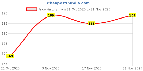 amazon.in Dadhichi Zone Multiuse Finger Counter Portable Hand Finger Ring Counting Machine Digital Head Electronic Tally Counter Jap Counting Device for Mantra Jaap Multi-Colour Price History Graph from 21 Oct 2025 to 21 Nov 2025