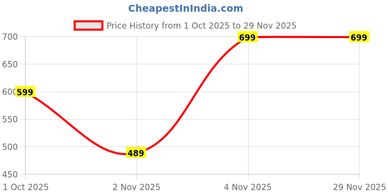 amazon.in DADLM 3 in 1 Portable Car Vacuum Cleaner with Blower | USB Rechargeable Wireless Handheld Car Vacuum Cleaner Traveling, Camping Reusable,Portable,Rechargeable (Vacuum with Blower) (1) Price History Graph from 1 Oct 2025 to 29 Nov 2025