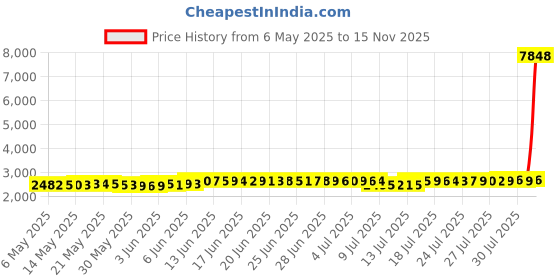 amazon.in dadress 2 Pack Women's Sexy Tie Side Thong Mini Bikinis dadress Price History Graph from 6 May 2025 to 15 Nov 2025