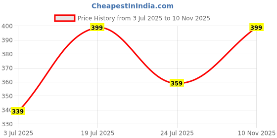amazon.in dadu dayal Women's Warm Woolen Cardigan - Stylish Full Sleeve Knitwear for Winter, Cozy & Elegant Sweater dadu dayal Price History Graph from 3 Jul 2025 to 10 Nov 2025