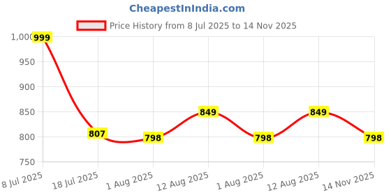 amazon.in Dadu Fresh Juice Combo Pack | 100% Pure Natural Healthy Fruit Beverage | No Added Sugar, No Preservatives | Soursop, Passion Fruit, Mixed Fruit, Lychee, Mixed Berries, Mangosteen | 6 Cans x 250ml (1500ml) Price History Graph from 8 Jul 2025 to 14 Nov 2025