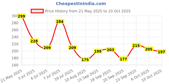 amazon.in Dadu Mogra Agarbatti Incense Sticks 1kg for Pooja Price History Graph from 21 May 2025 to 10 Oct 2025