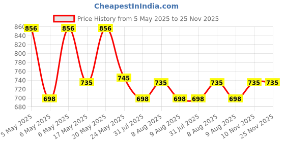 amazon.in Daedal Crafters- 2feet Thoma(Golden-Yellow and Maroon) DC80 Artificial Doorway Flower toran Price History Graph from 5 May 2025 to 25 Nov 2025