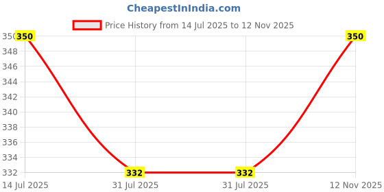 amazon.in Daedal crafters Artificial Jasmine Flower Garland (Pink), Artificial Flora Price History Graph from 14 Jul 2025 to 12 Nov 2025