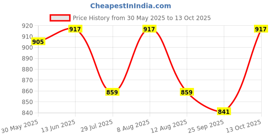 amazon.in Daedal crafters - Crystal Hanging DC41Artificial Doorway Flower thoran/Hanging daedal crafters Price History Graph from 30 May 2025 to 13 Oct 2025