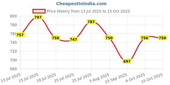 amazon.in Daedal crafters Fabric Hands and Legs for Goddess Decoration, Varalakshmi Devi Hands for Pooja Decor, Gowri Doll Reusable Cotton Fabric Hands for Varalakshmi Pooja Festival Price History Graph from 13 Jul 2025 to 15 Oct 2025