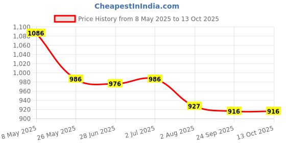 amazon.in Daedal Crafters - Mini Thoma (Lemon Yellow) DC17 Doorway Flower toran Price History Graph from 8 May 2025 to 13 Oct 2025