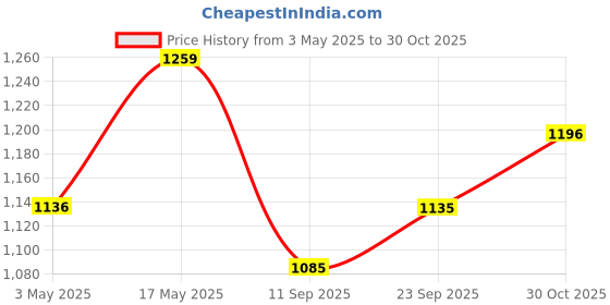 amazon.in Daemon Headphones, Bluetooth Wireless Headphones for Kids/Teens/Adults, Over-Ear Bluetooth Headphones with Microphone, Cat Ear Headphones for Girls Women (Baby Cat Baby Pink) (New Pink) Price History Graph from 3 May 2025 to 30 Oct 2025