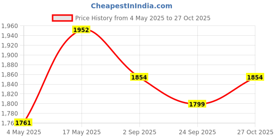 amazon.in Daemon Kids Headphones, Cat Ear Kids Bluetooth,LED Light Up Over Ear Kids Wireless Headphones with HD Sound 105dB Volume Limited,Foldable Over-Ear Headphone for PC/Pad/School (Pink with Mic) Price History Graph from 4 May 2025 to 27 Oct 2025