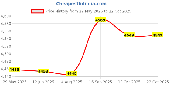 amazon.in daerzy Men Compression Pants Elastic Waist Side Pockets Moisture-Wicking Stretchy Tights Running Weightlifting Athletic Leggings-Daerzy daerzy Price History Graph from 29 May 2025 to 22 Oct 2025