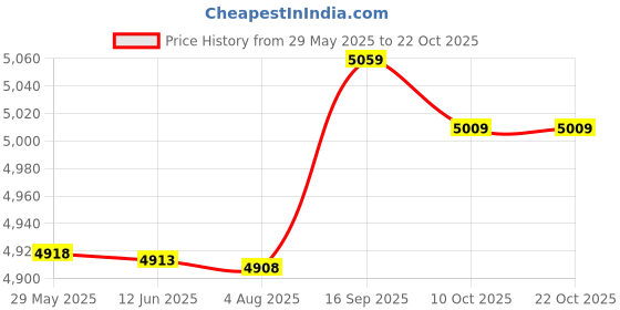 amazon.in daerzy Men Compression Pants Sports Baselayer Workout Active Tights Leggings Yoga Running Cycling Fitness Pants-Daerzy daerzy Price History Graph from 29 May 2025 to 22 Oct 2025