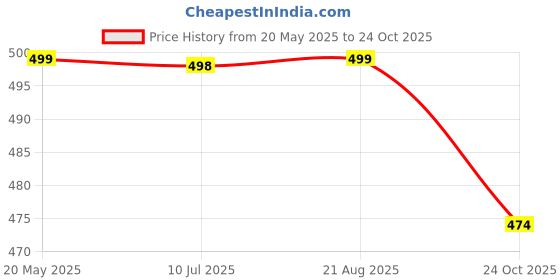 amazon.in daevish New Gold Printed 3/4 Sleeves Flared Maxi Length Dress for Women & Girl's daevish Price History Graph from 20 May 2025 to 24 Oct 2025