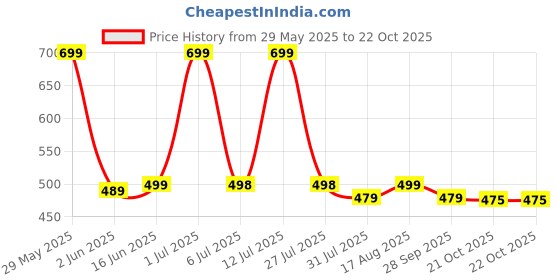 amazon.in daevish New Gold Printed 3/4 Sleeves Flared Maxi Length Dress for Women & Girl's daevish Price History Graph from 29 May 2025 to 21 Oct 2025